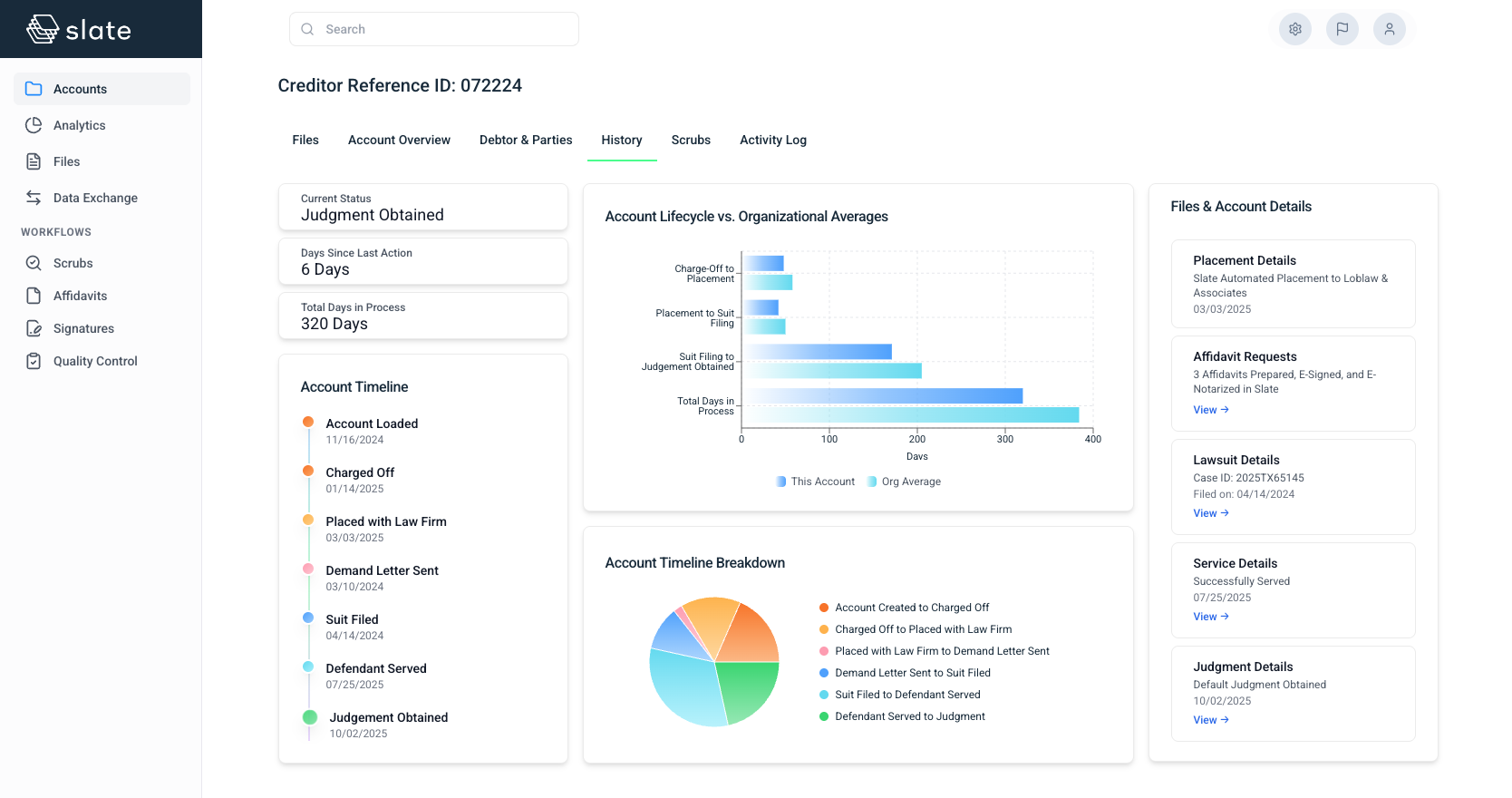 Slate Dashboard showing account lifecycle, timeline, and analytics